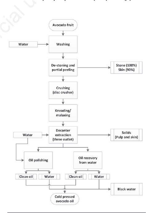 centrifuge extracted avocado oil|avocado oil extraction process pdf.